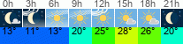 Wetter 3 Stunden