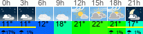Wetter 3 Stunden