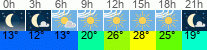 Wetter 3 Stunden