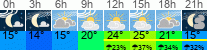 Wetter 3 Stunden