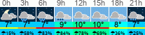 Wetter 3 Stunden
