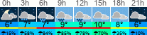 Wetter 3 Stunden