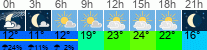 vreme 3 ure