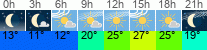 Wetter 3 Stunden