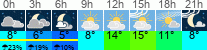 Wetter 3 Stunden