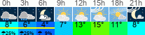 Wetter 3 Stunden