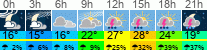 Wetter 3 Stunden