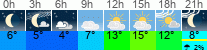 Wetter 3 Stunden