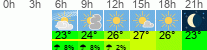 Wetter 3 Stunden
