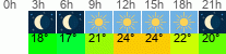 vrijeme 3h