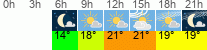 Wetter 3 Stunden