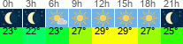 Wetter 3 Stunden