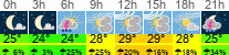 Wetter 3 Stunden
