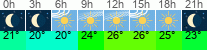 vreme 3 ure