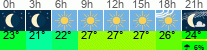 Wetter 3 Stunden