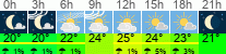 Wetter 3 Stunden