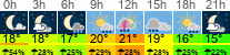 Wetter 3 Stunden