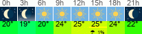 Wetter 3 Stunden