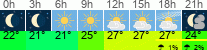 Wetter 3 Stunden