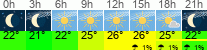Wetter 3 Stunden