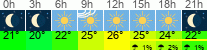 Wetter 3 Stunden