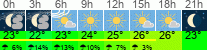 Wetter 3 Stunden