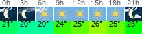 Wetter 3 Stunden