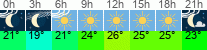 Wetter 3 Stunden