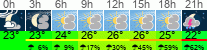Wetter 3 Stunden