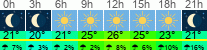 Wetter 3 Stunden