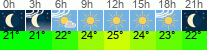 Wetter 3 Stunden
