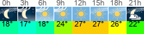 Wetter 3 Stunden