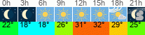 Wetter 3 Stunden