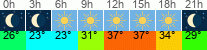 Wetter 3 Stunden
