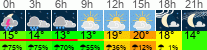 Wetter 3 Stunden