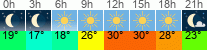 Wetter 3 Stunden