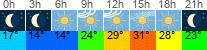 Wetter 3 Stunden