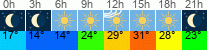 vrijeme 3h