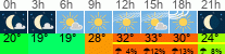 Wetter 3 Stunden