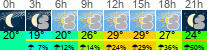 Wetter 3 Stunden