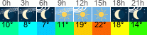 Wetter 3 Stunden