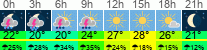 vreme 3 ure