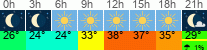 Wetter 3 Stunden