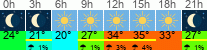 vrijeme 3h