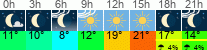 Wetter 3 Stunden