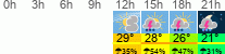 Wetter 3 Stunden