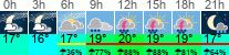 Wetter 3 Stunden