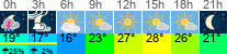 Wetter 3 Stunden
