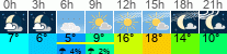 Wetter 3 Stunden