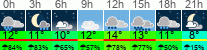 Wetter 3 Stunden